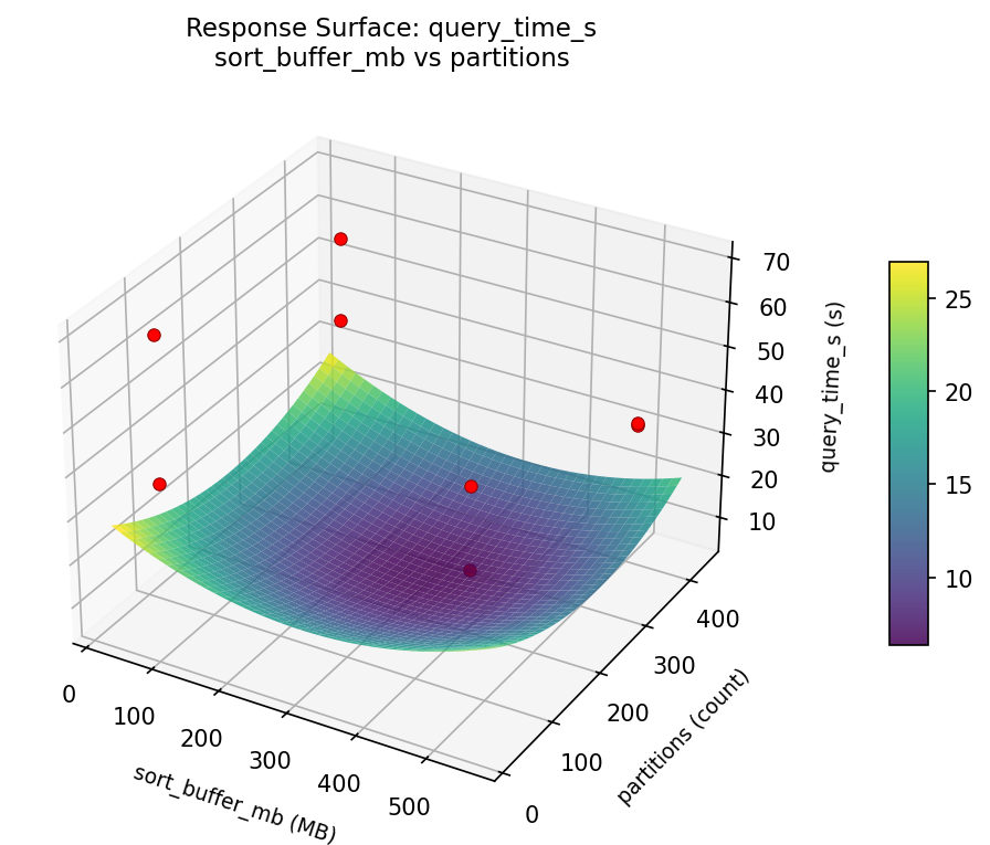 RSM surface: query time s sort buffer mb vs partitions