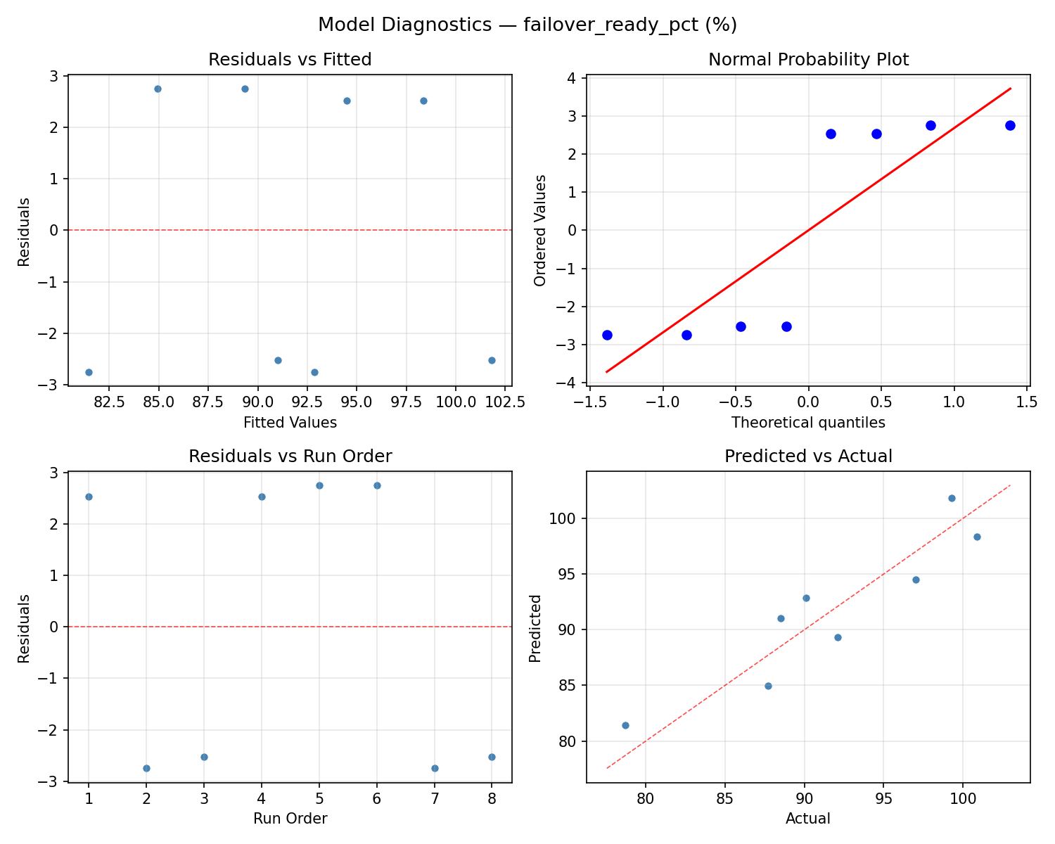 Model diagnostics for failover_ready_pct