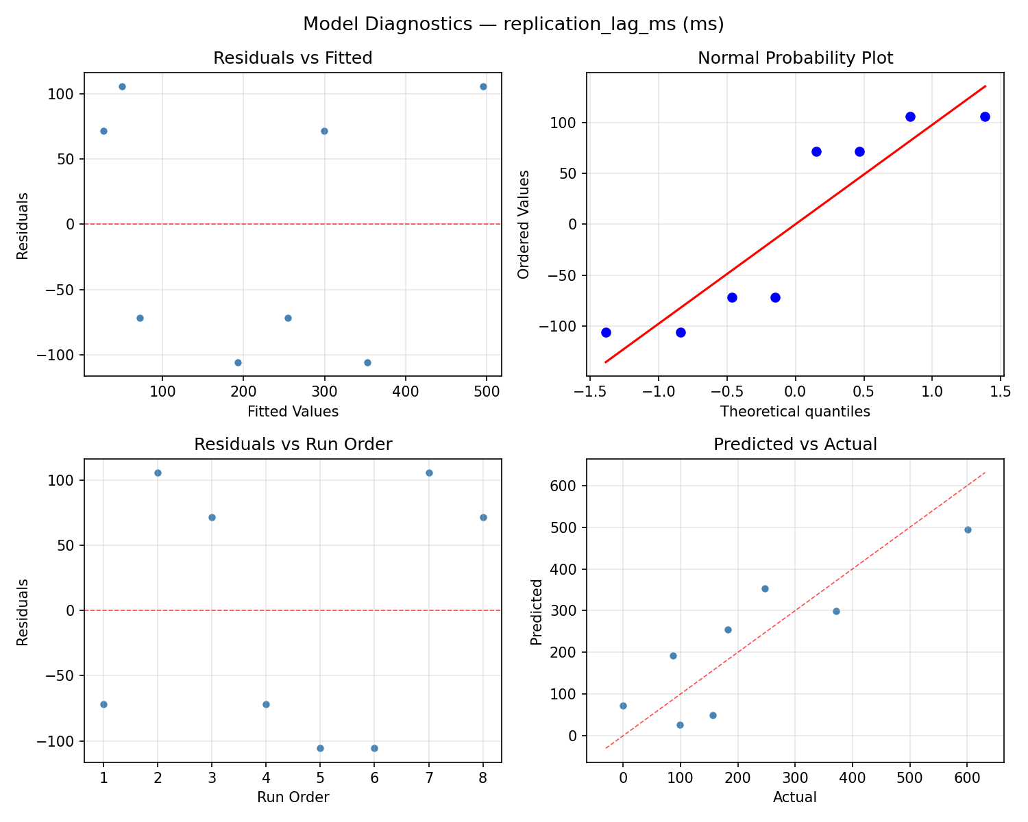 Model diagnostics for replication_lag_ms