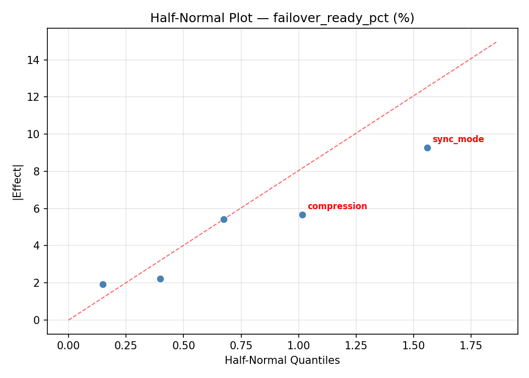 Half-normal plot for failover_ready_pct