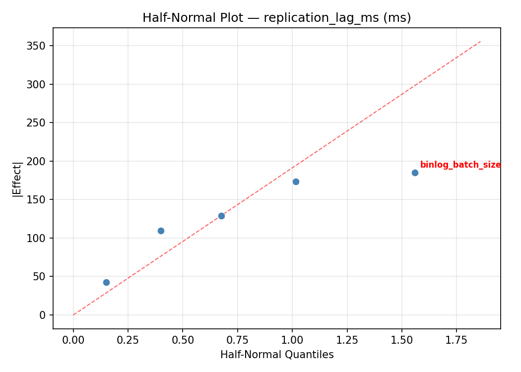 Half-normal plot for replication_lag_ms