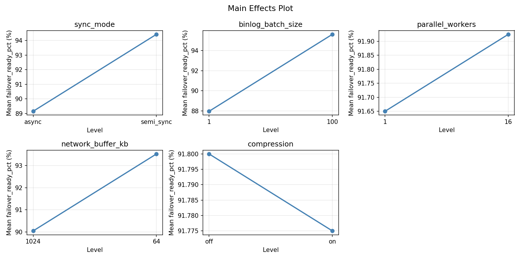 Main effects plot for failover_ready_pct
