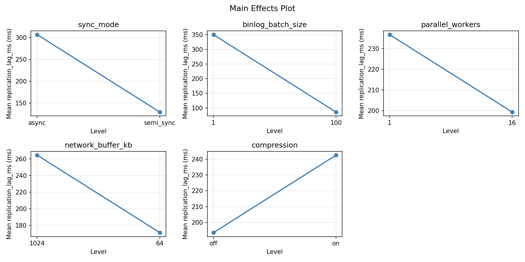 Main effects plot for replication_lag_ms