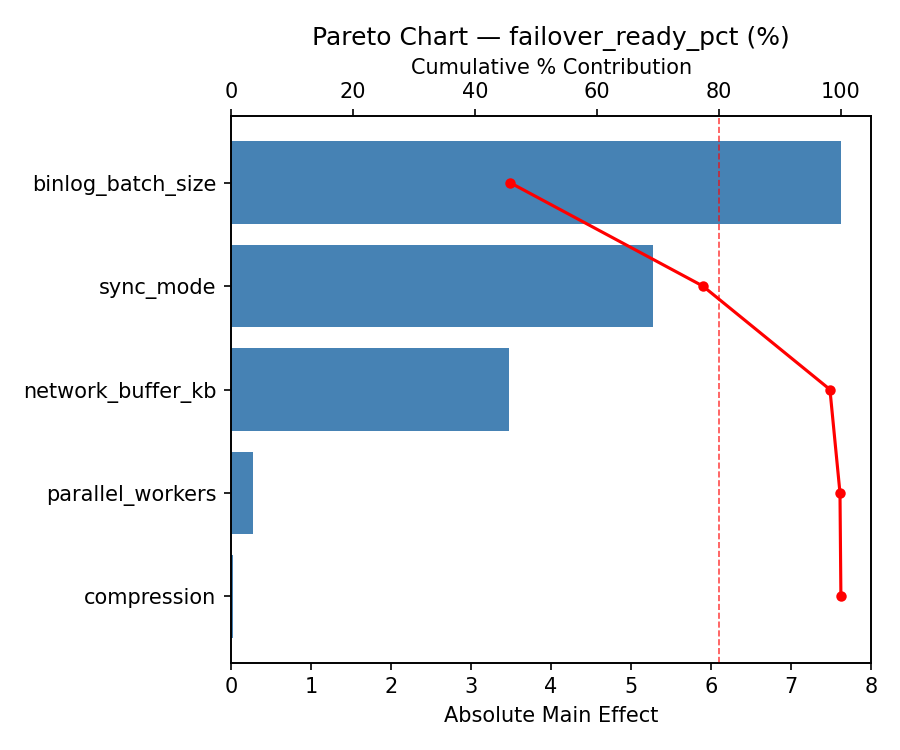 Pareto chart for failover_ready_pct