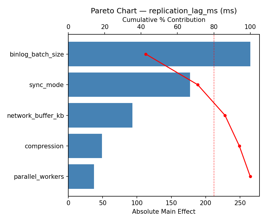 Pareto chart for replication_lag_ms