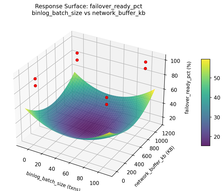 RSM surface: failover ready pct binlog batch size vs network buffer kb
