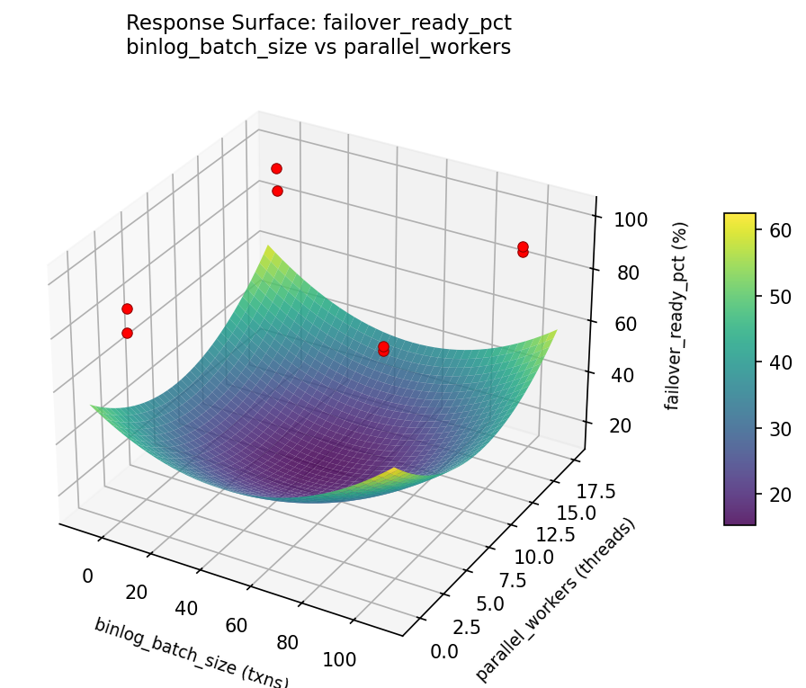 RSM surface: failover ready pct binlog batch size vs parallel workers
