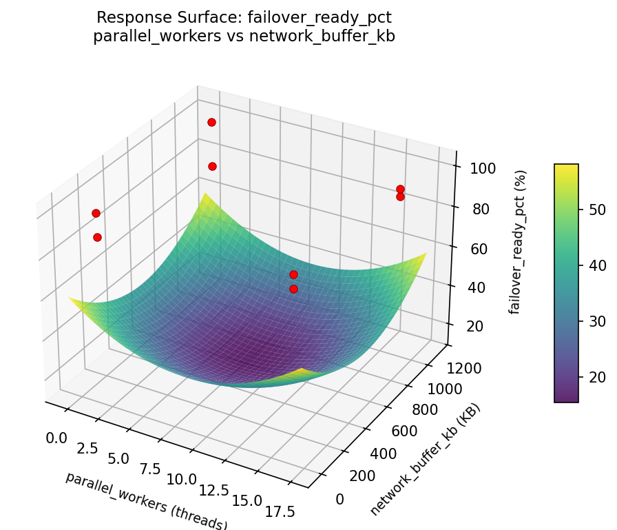RSM surface: failover ready pct parallel workers vs network buffer kb