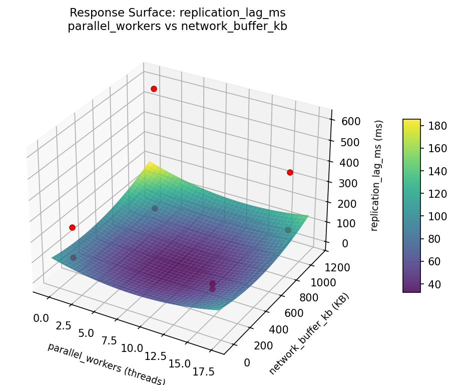 RSM surface: replication lag ms parallel workers vs network buffer kb