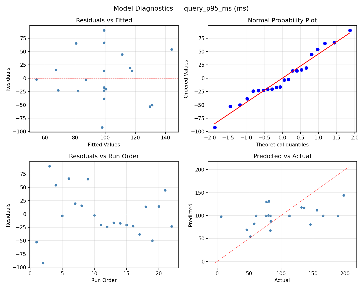 Model diagnostics for query_p95_ms