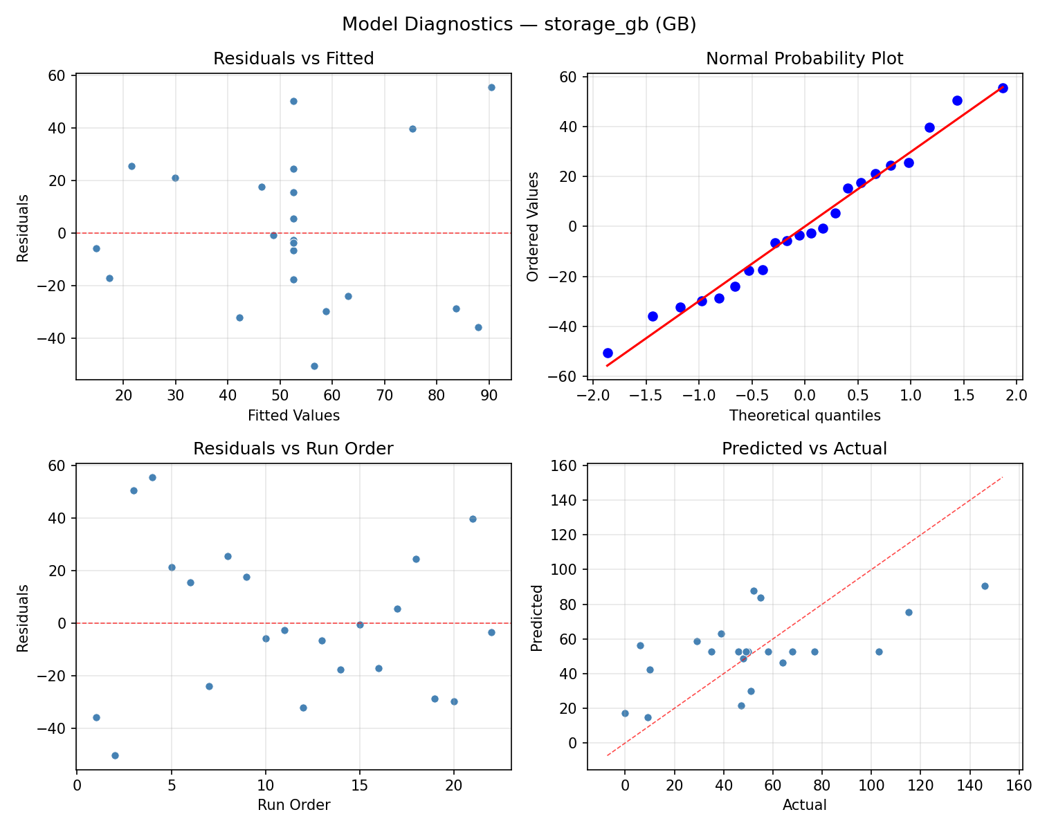 Model diagnostics for storage_gb