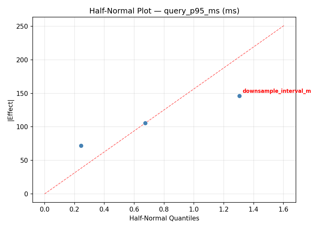 Half-normal plot for query_p95_ms