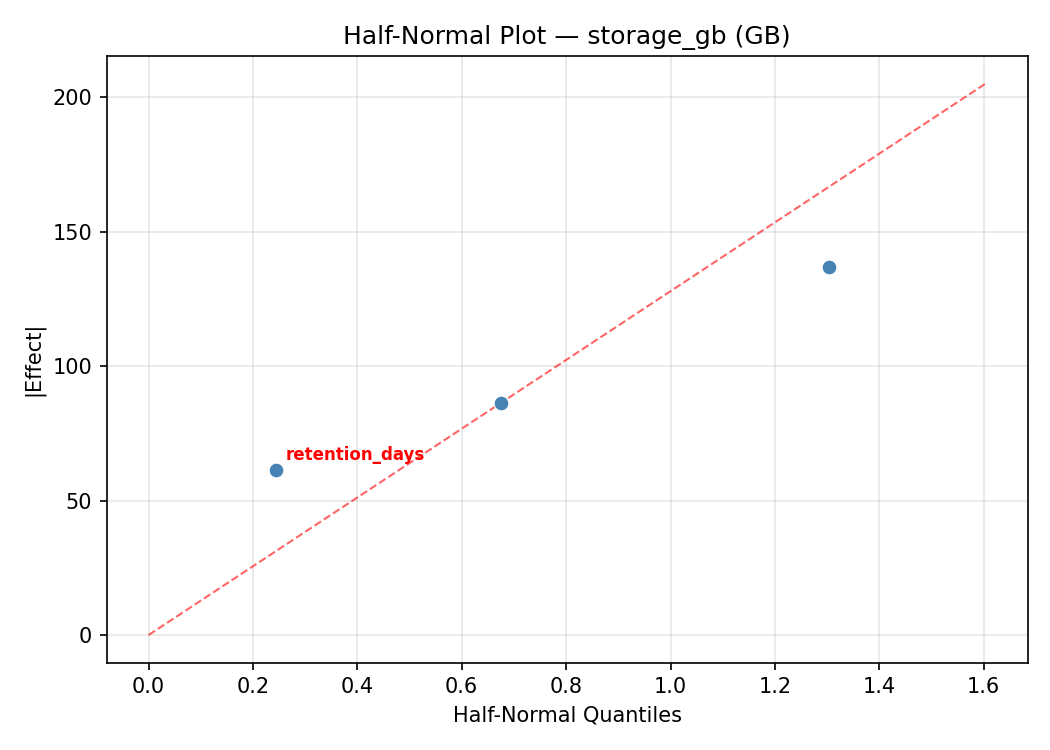 Half-normal plot for storage_gb