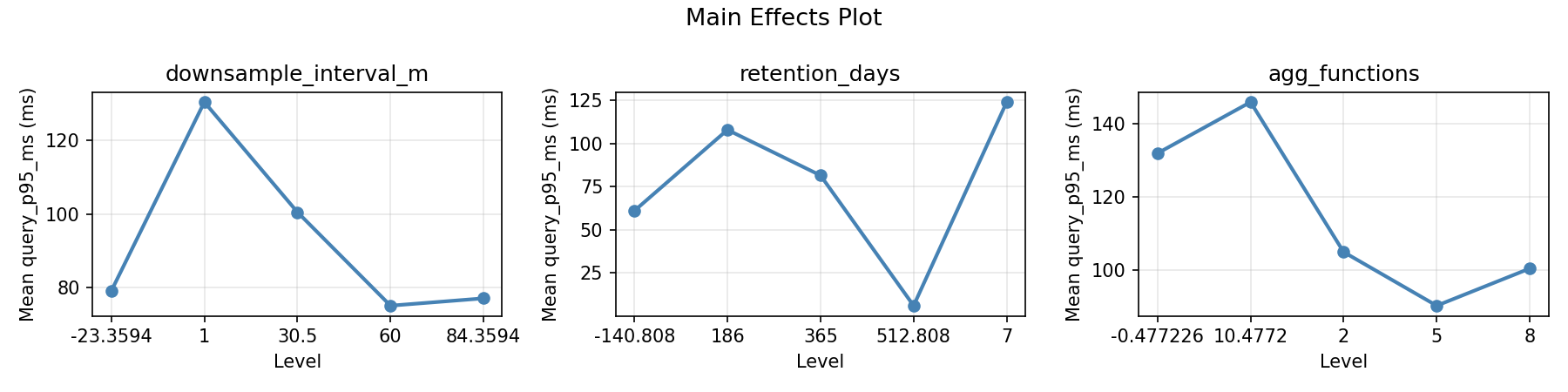 Main effects plot for query_p95_ms