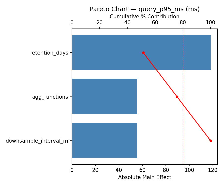 Pareto chart for query_p95_ms