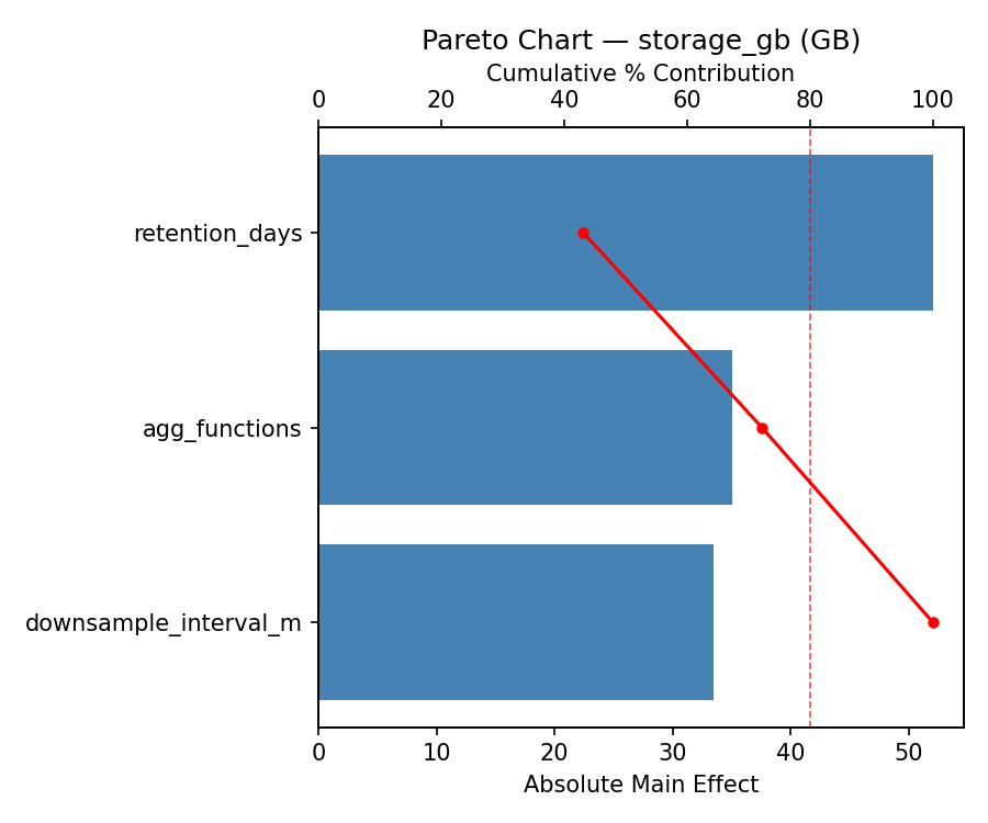 Pareto chart for storage_gb
