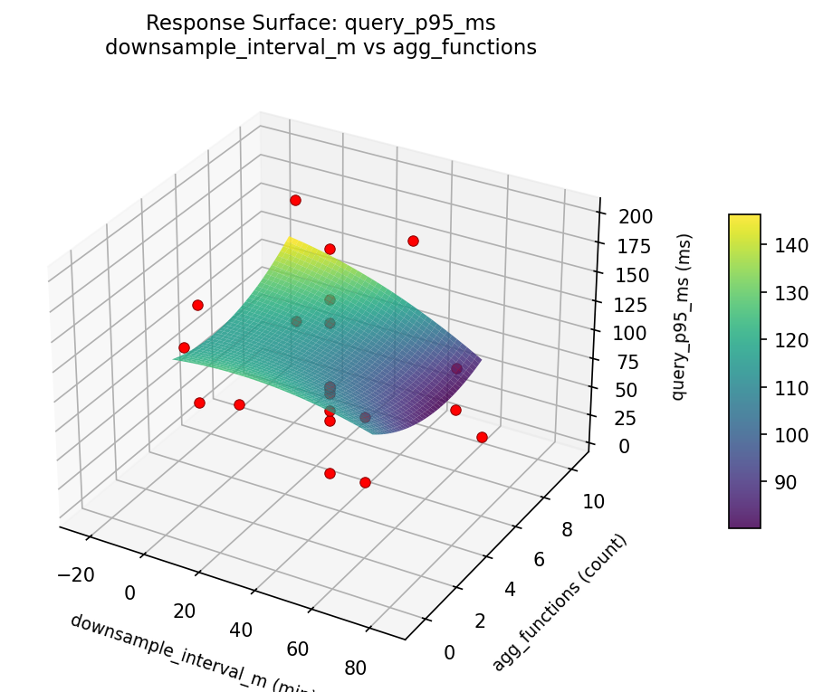 RSM surface: query p95 ms downsample interval m vs agg functions