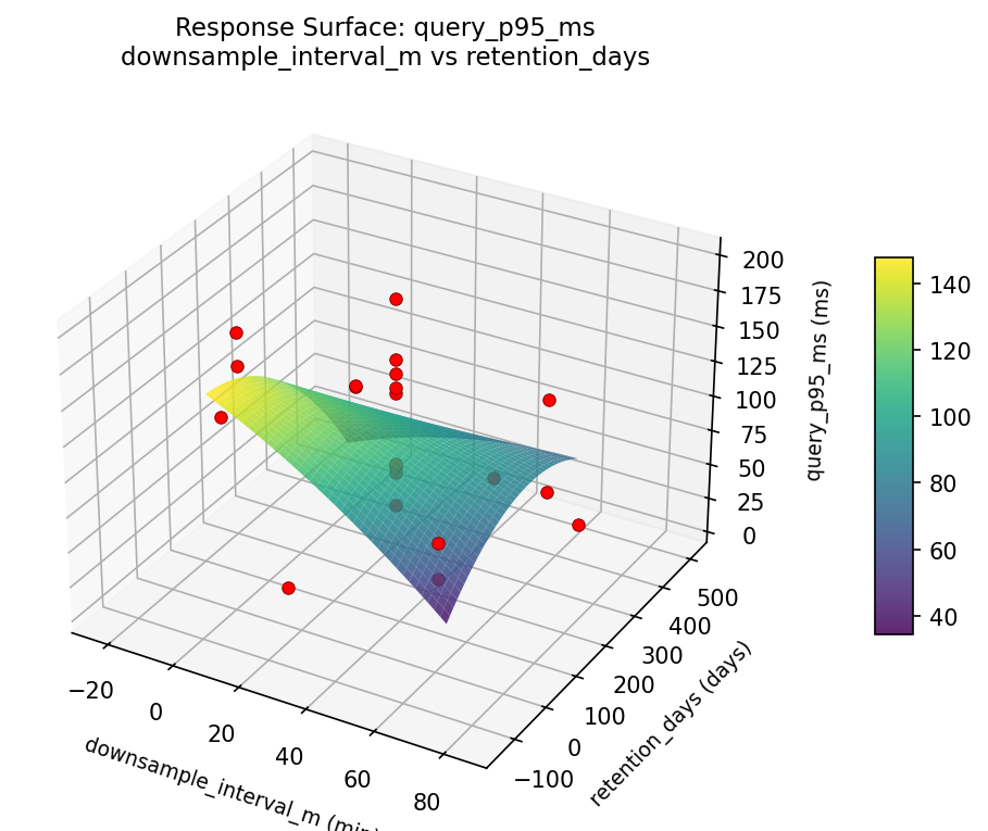 RSM surface: query p95 ms downsample interval m vs retention days