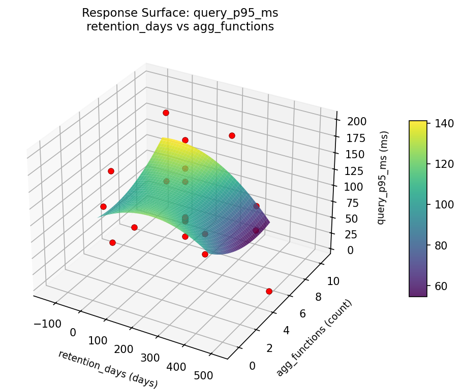 RSM surface: query p95 ms retention days vs agg functions