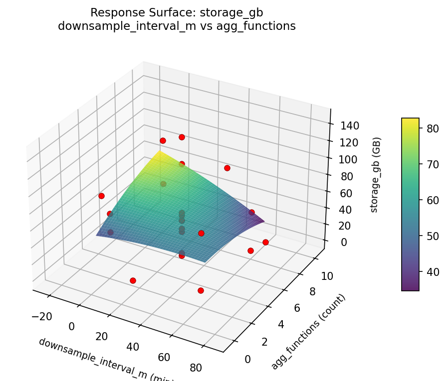 RSM surface: storage gb downsample interval m vs agg functions