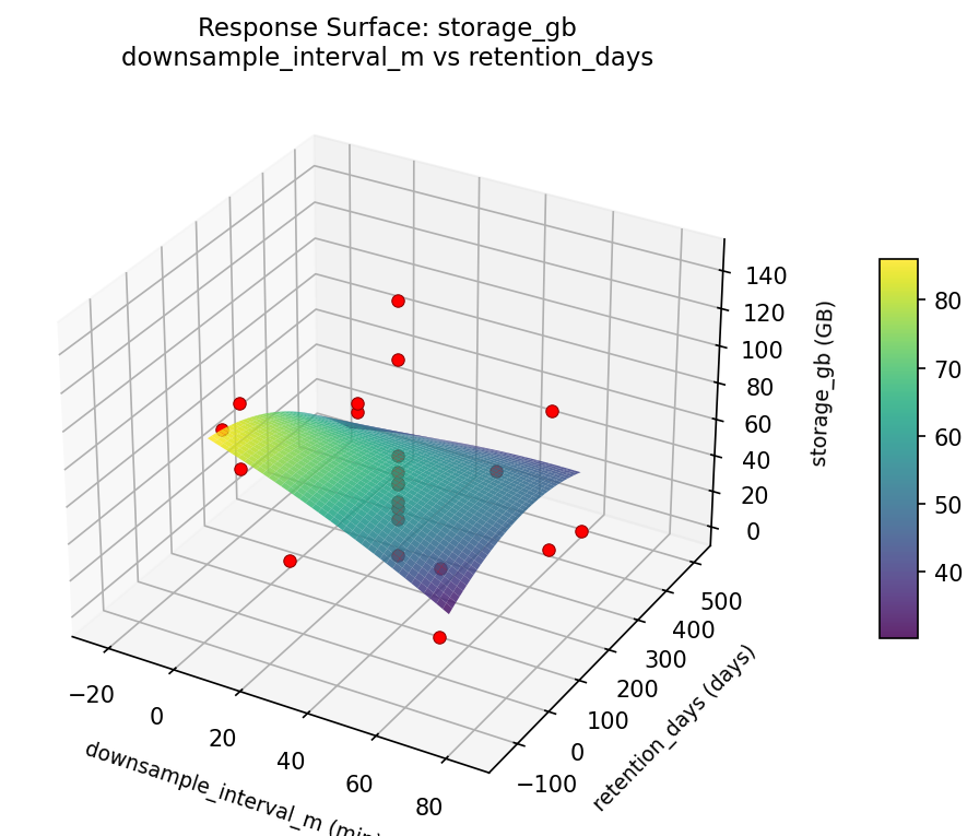 RSM surface: storage gb downsample interval m vs retention days