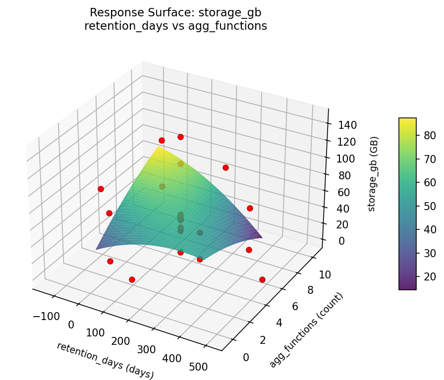RSM surface: storage gb retention days vs agg functions