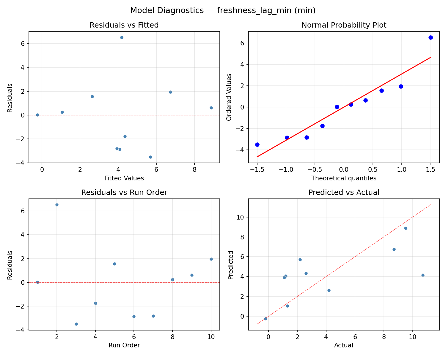 Model diagnostics for freshness_lag_min