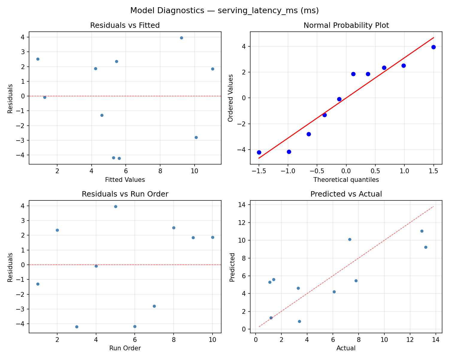 Model diagnostics for serving_latency_ms