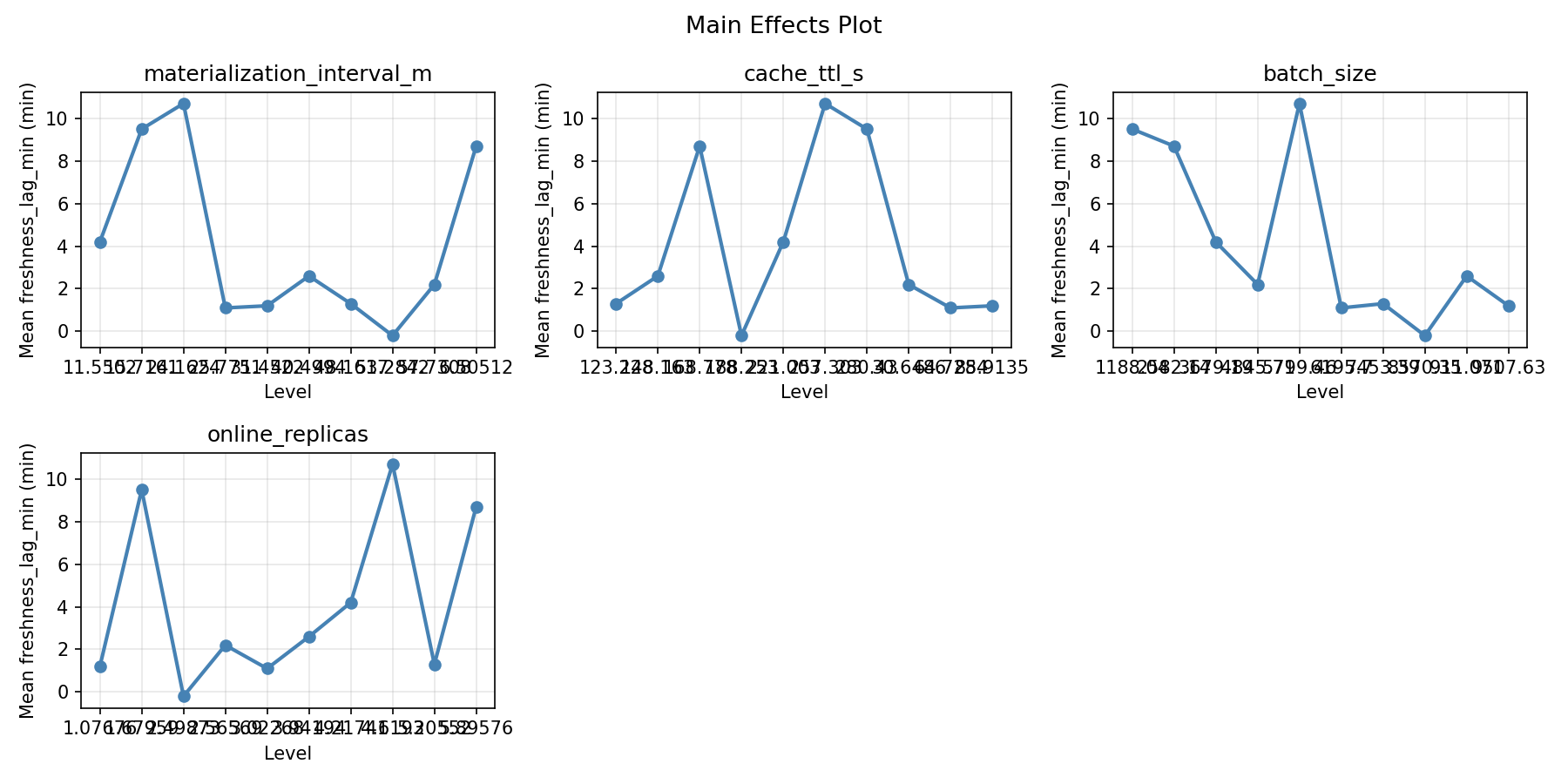 Main effects plot for freshness_lag_min