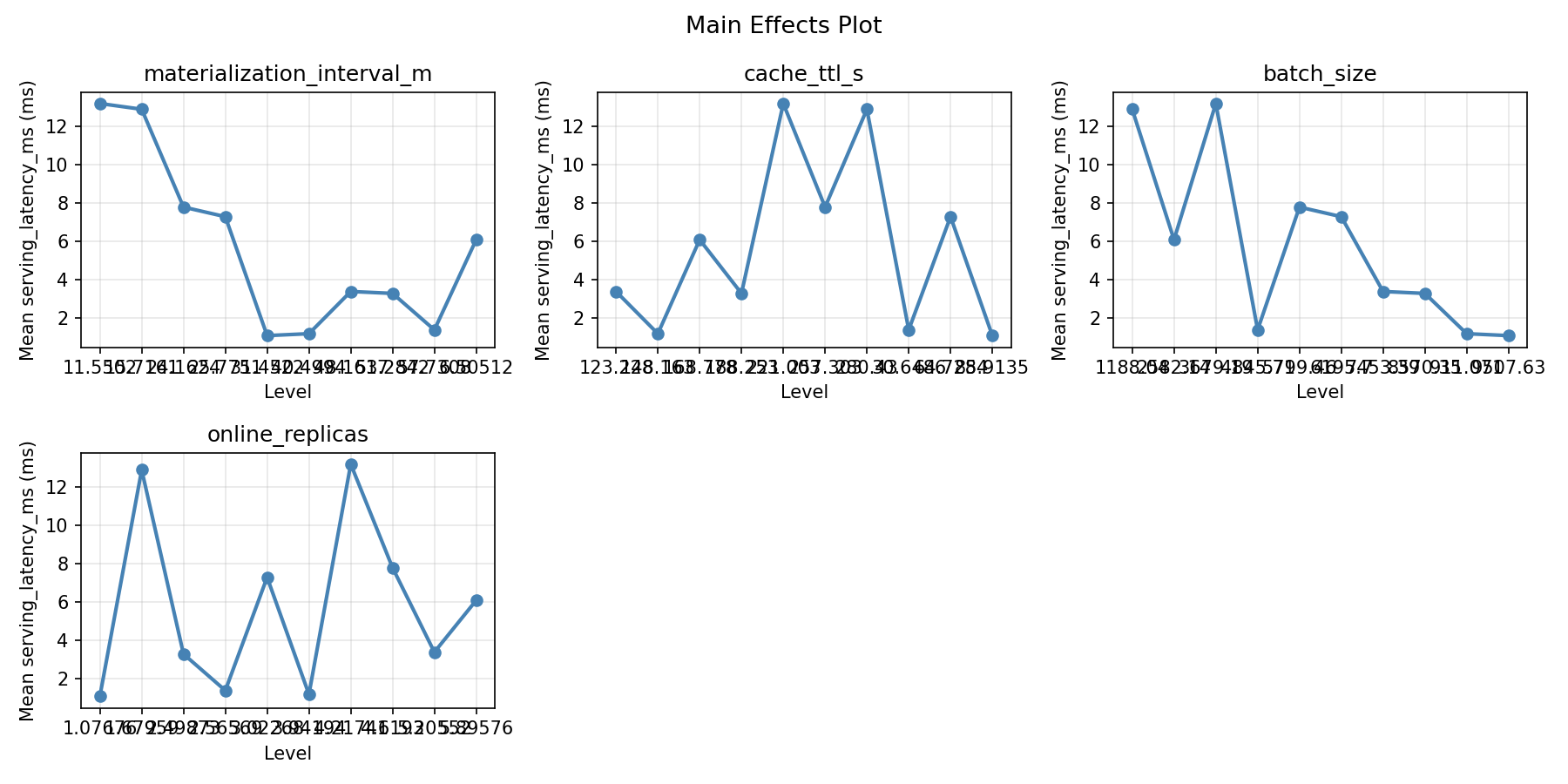 Main effects plot for serving_latency_ms