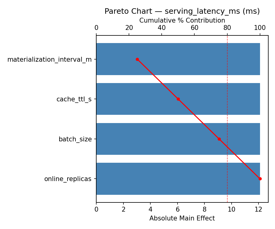 Pareto chart for serving_latency_ms