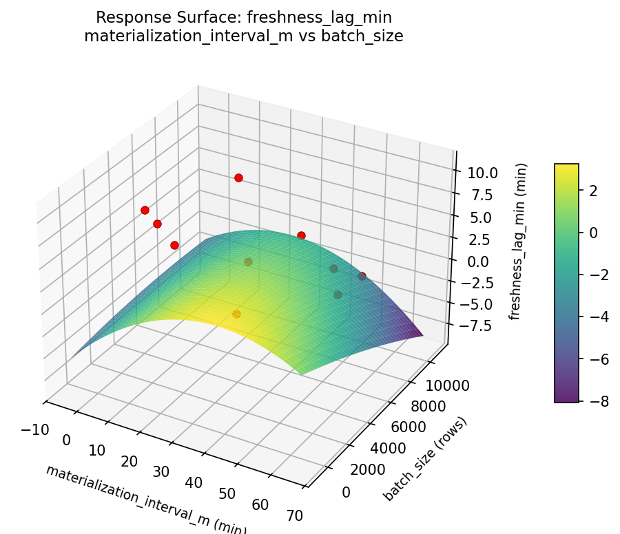 RSM surface: freshness lag min materialization interval m vs batch size