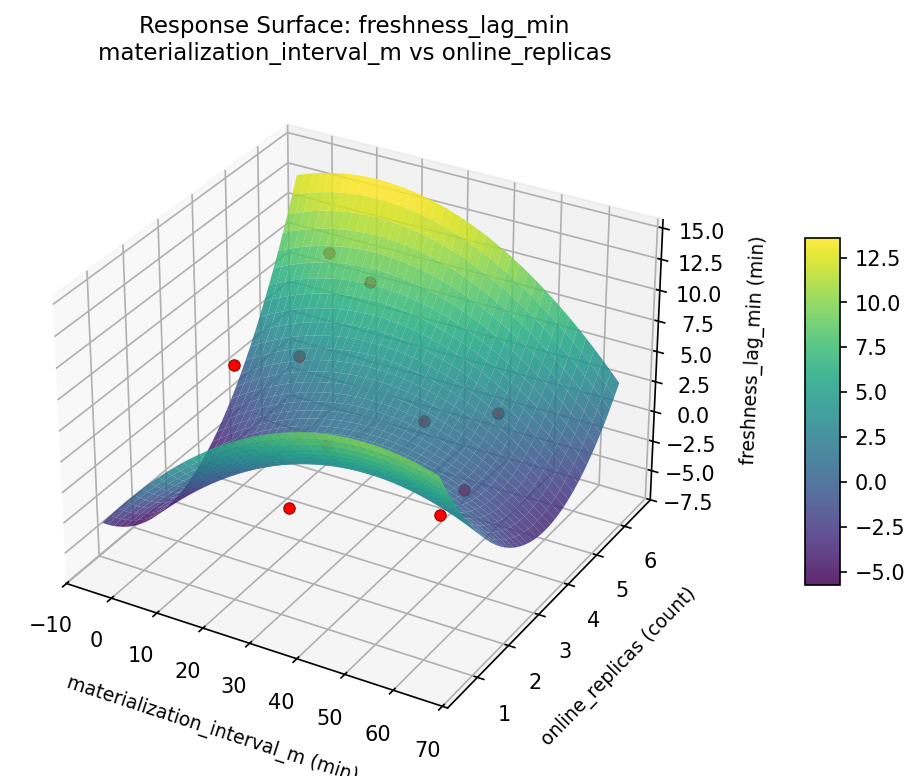 RSM surface: freshness lag min materialization interval m vs online replicas