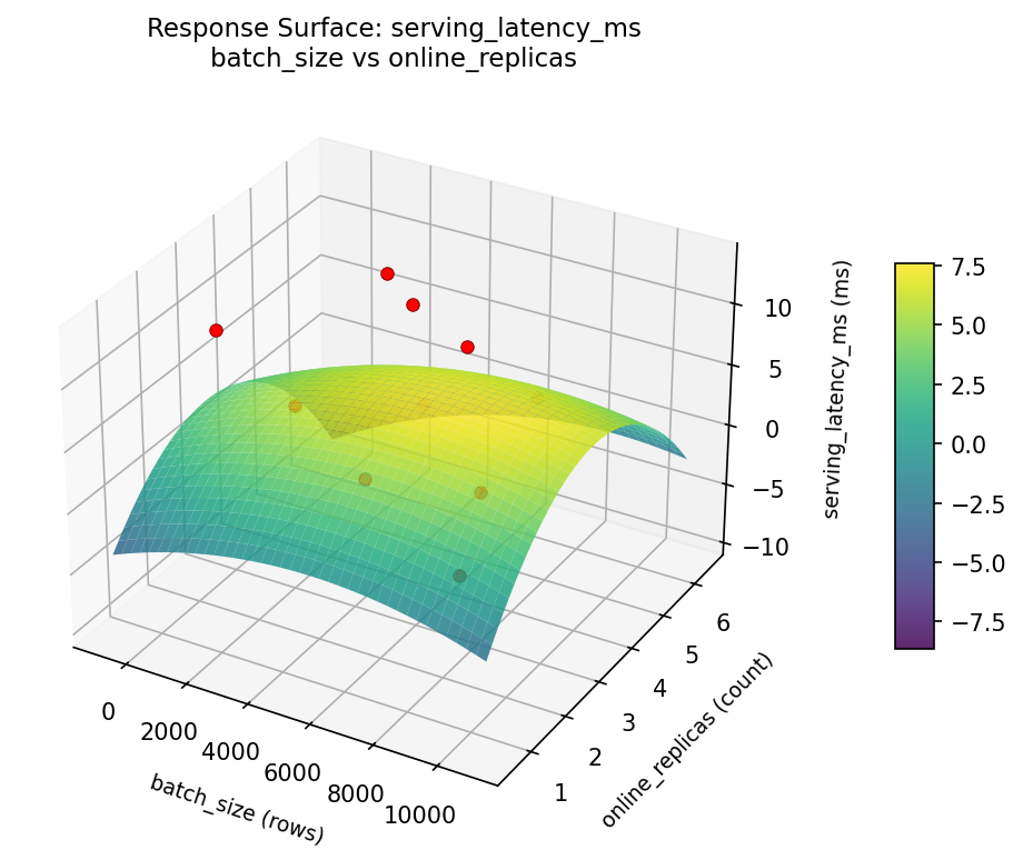 RSM surface: serving latency ms batch size vs online replicas