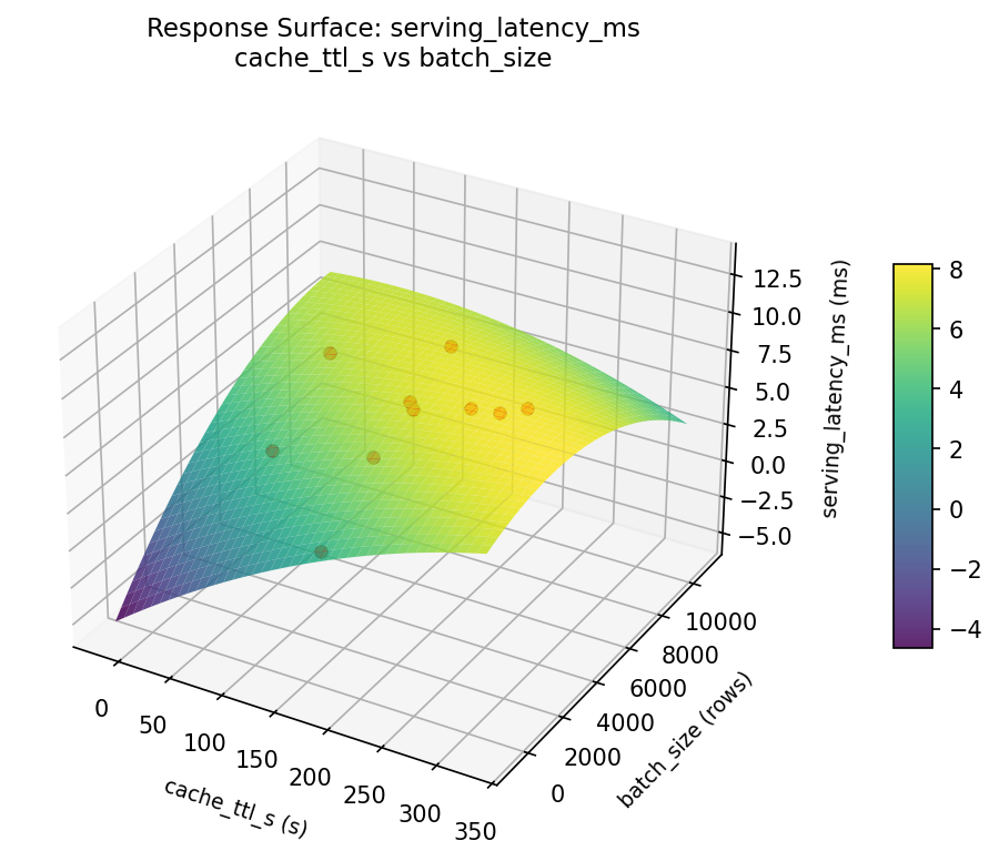 RSM surface: serving latency ms cache ttl s vs batch size