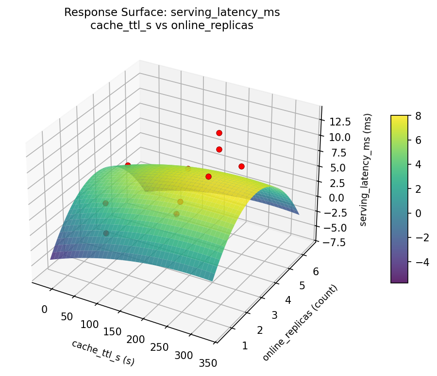 RSM surface: serving latency ms cache ttl s vs online replicas