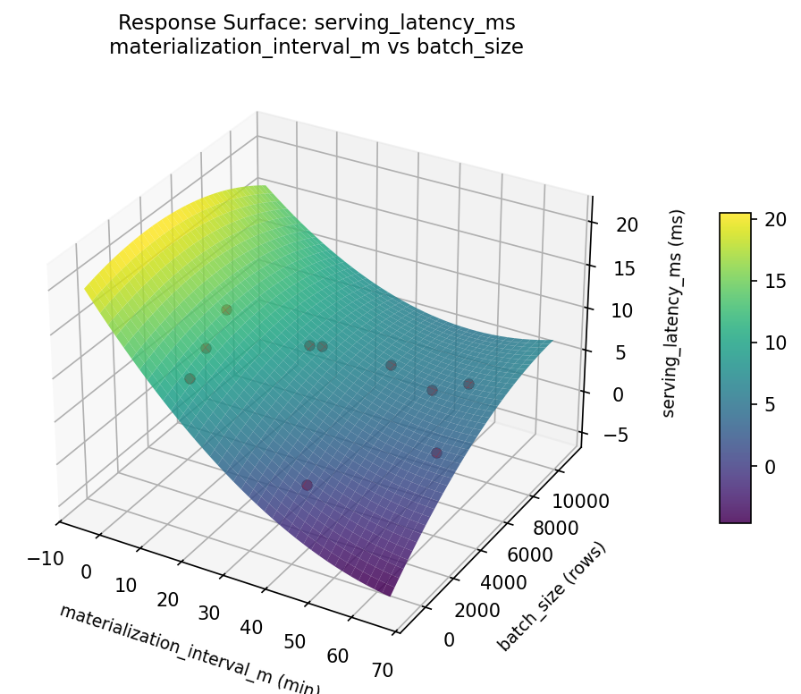 RSM surface: serving latency ms materialization interval m vs batch size