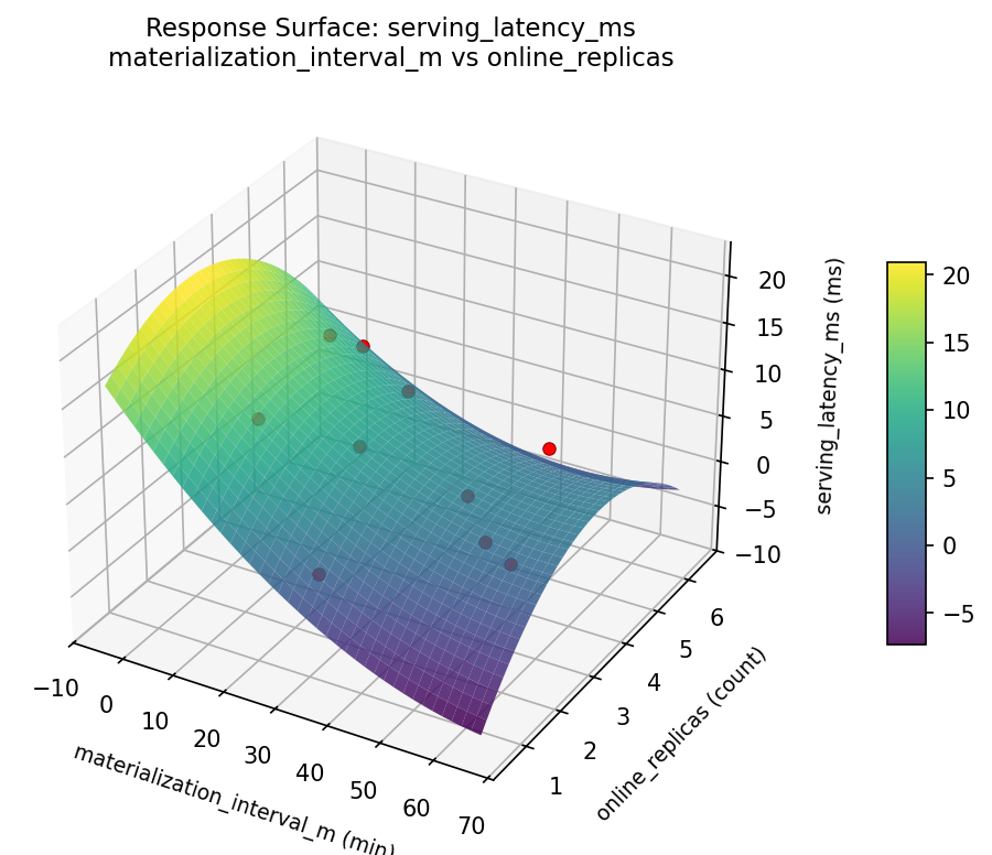 RSM surface: serving latency ms materialization interval m vs online replicas