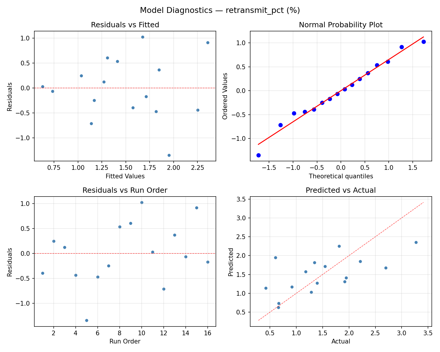 Model diagnostics for retransmit_pct
