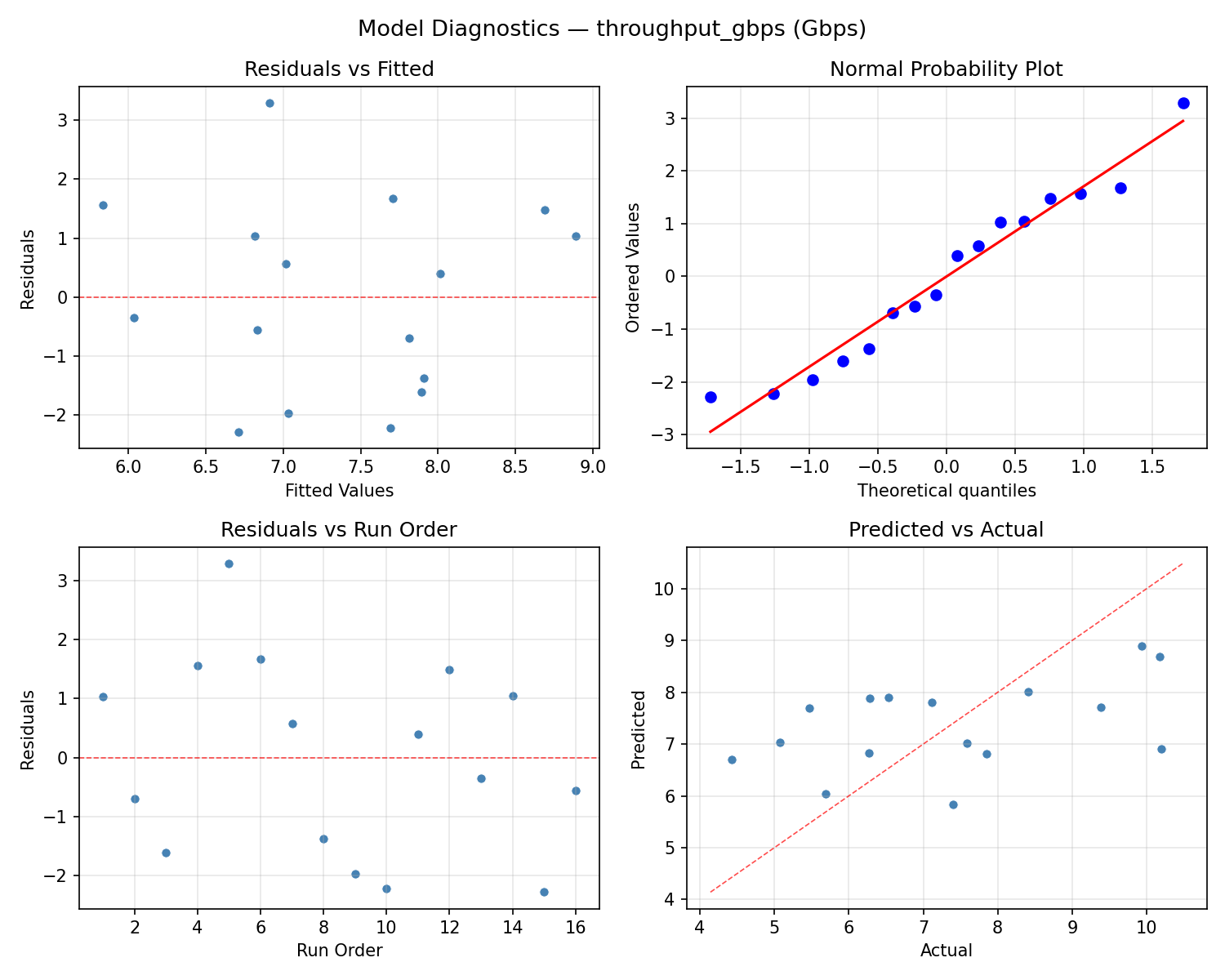 Model diagnostics for throughput_gbps