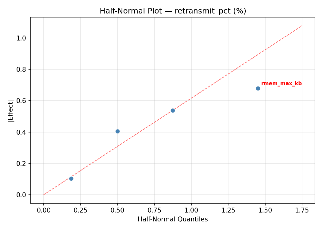 Half-normal plot for retransmit_pct