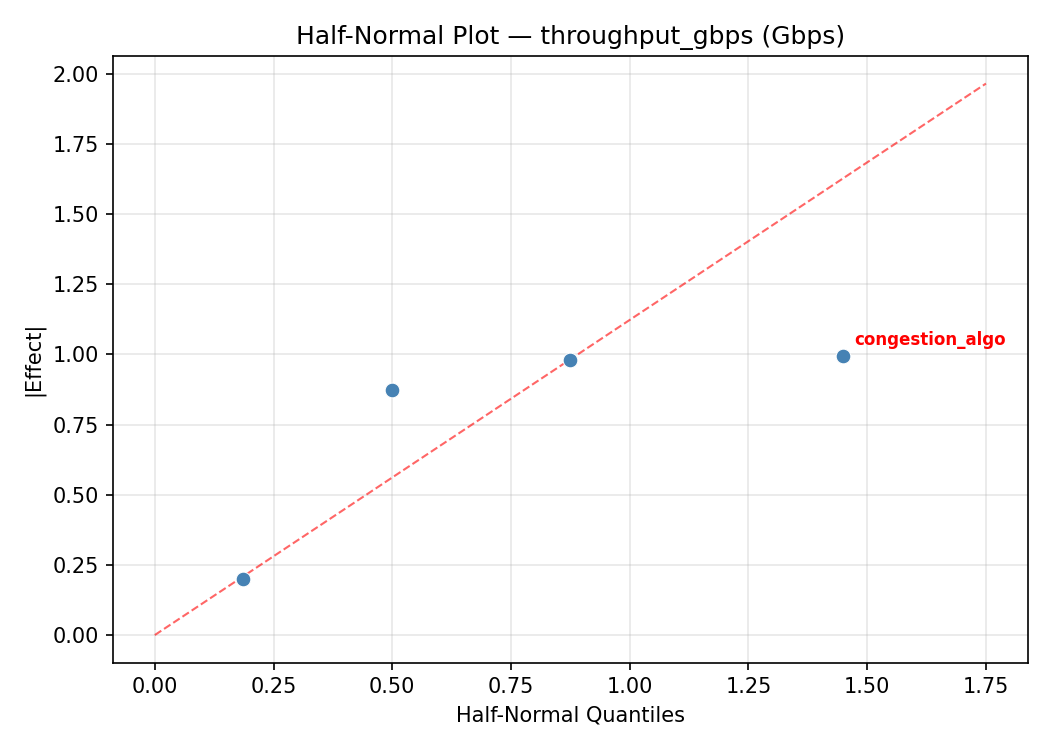 Half-normal plot for throughput_gbps