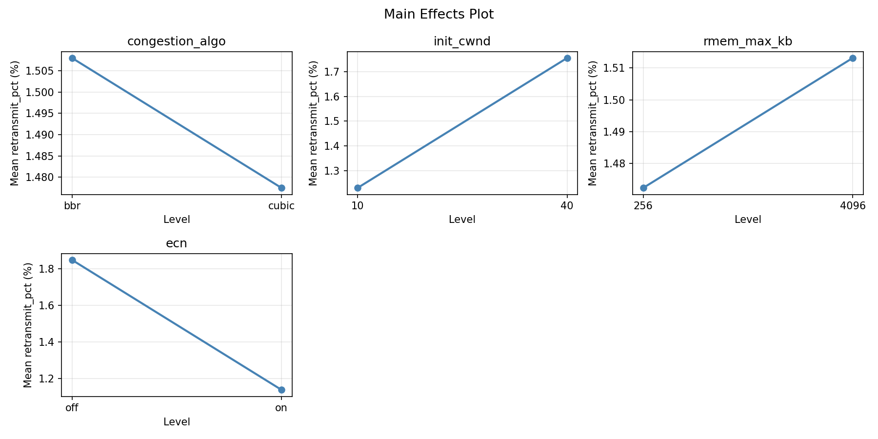 Main effects plot for retransmit_pct
