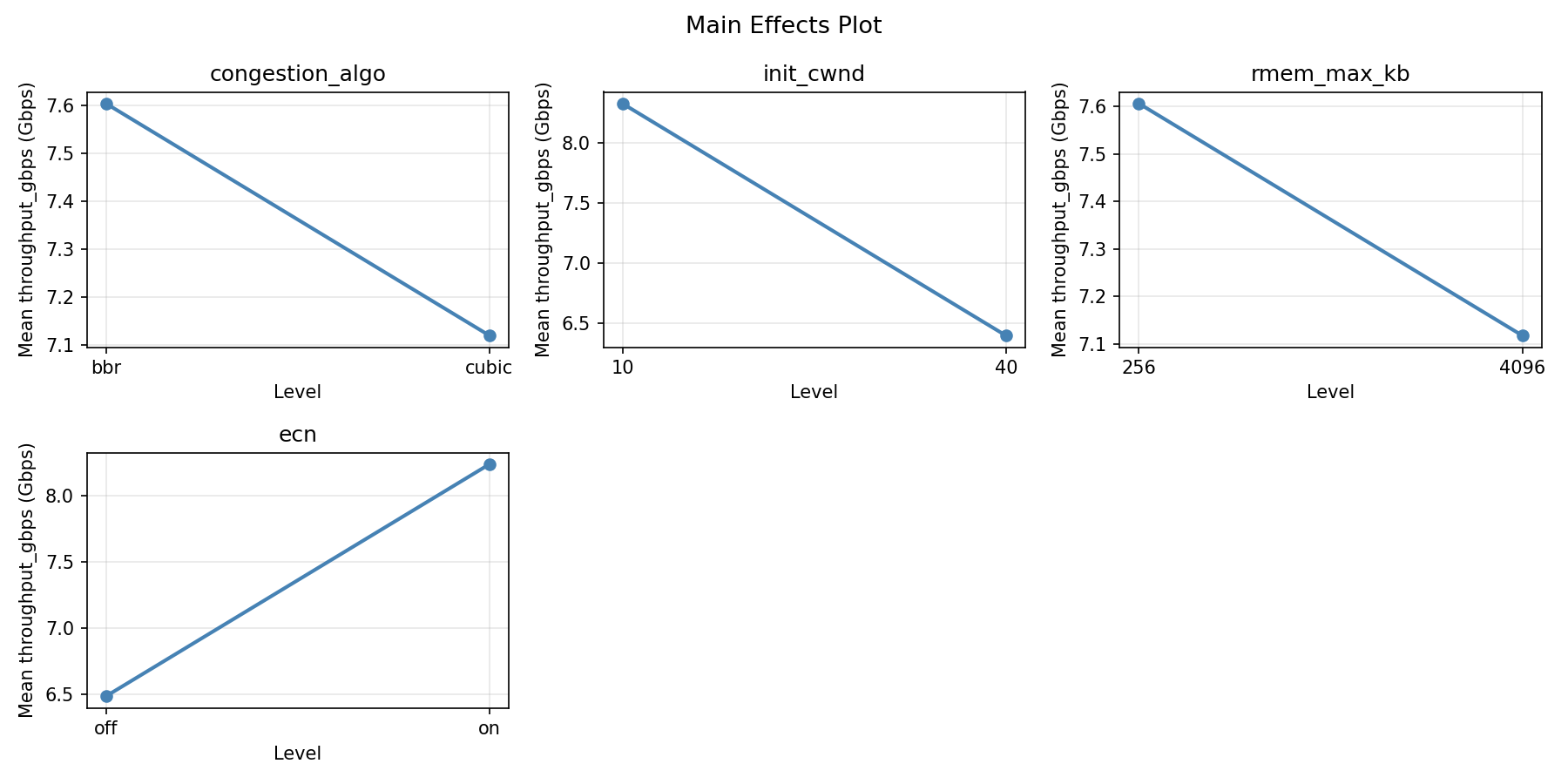 Main effects plot for throughput_gbps