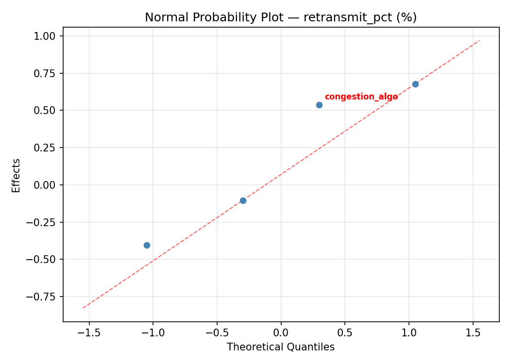 Normal probability plot for retransmit_pct