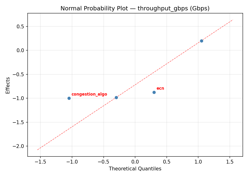 Normal probability plot for throughput_gbps