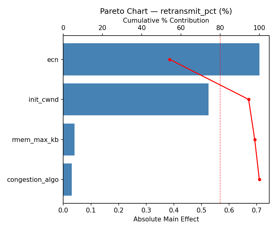Pareto chart for retransmit_pct
