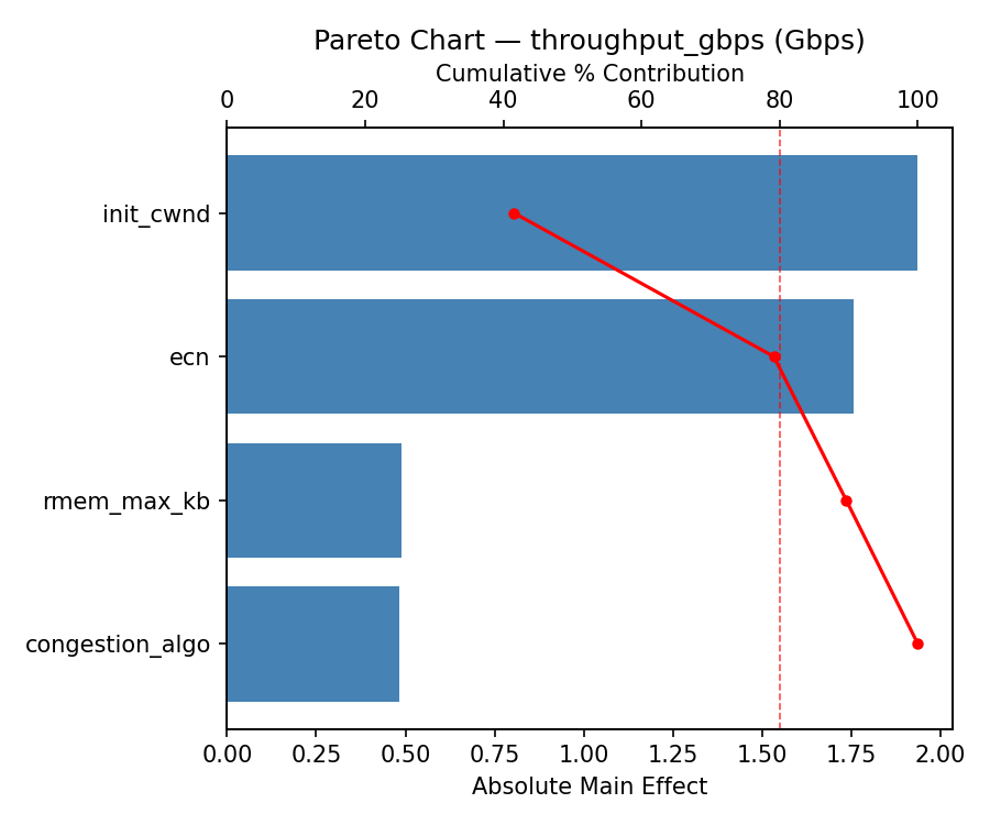 Pareto chart for throughput_gbps