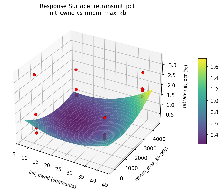 RSM surface: retransmit pct init cwnd vs rmem max kb