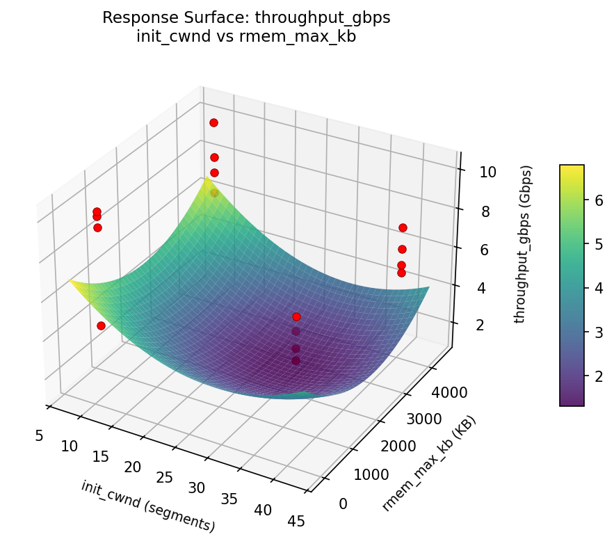 RSM surface: throughput gbps init cwnd vs rmem max kb